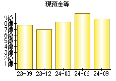 現預金等