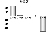 営業活動によるキャッシュフロー