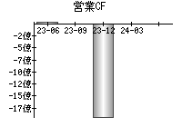 営業活動によるキャッシュフロー