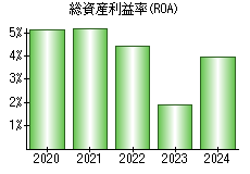 総資産利益率(ROA)