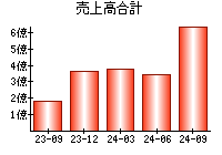 売上高合計