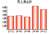 売上高合計