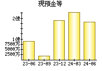 現預金等