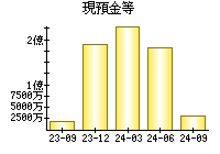 現預金等