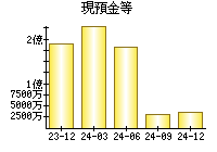 現預金等