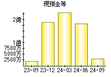 現預金等