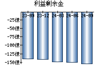 利益剰余金