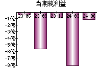 当期純利益