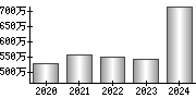 平均年収（単独）