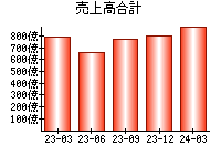 売上高合計