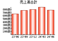 売上高合計