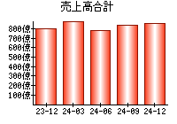 売上高合計