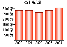 売上高合計