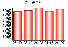 売上高合計