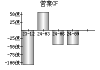 営業活動によるキャッシュフロー