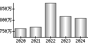 平均年収（単独）