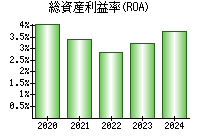 総資産利益率(ROA)