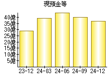 現預金等