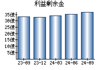 利益剰余金