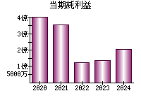 当期純利益