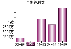 当期純利益