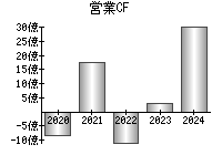 営業活動によるキャッシュフロー