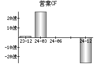 営業活動によるキャッシュフロー