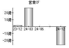 営業活動によるキャッシュフロー