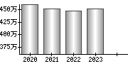 平均年収（単独）