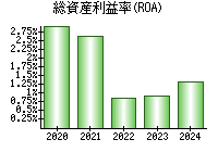 総資産利益率(ROA)