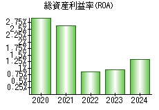 総資産利益率(ROA)