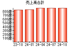 売上高合計