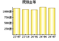 現預金等