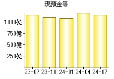 現預金等