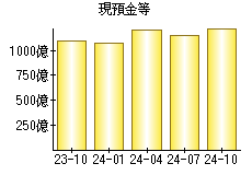 現預金等