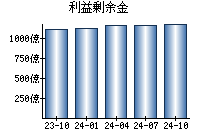 利益剰余金