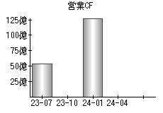 営業活動によるキャッシュフロー