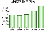 総資産利益率(ROA)