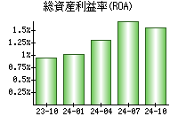 総資産利益率(ROA)