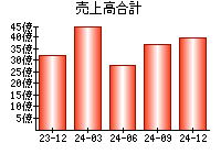 売上高合計