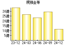 現預金等