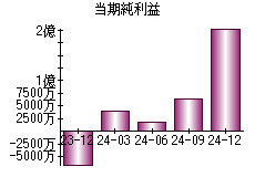 当期純利益