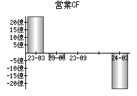 営業活動によるキャッシュフロー