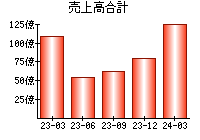 売上高合計