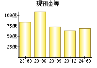 現預金等