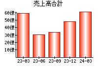 売上高合計