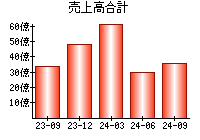 売上高合計