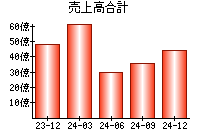 売上高合計