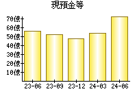 現預金等