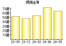 現預金等